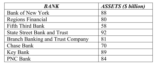 The following table shows total assets ($ billion)  for a small sample of U.S.banks.   The z- score for the total assets of Fifth Third Bank is A) 1.25. B) -1.25. C) -2.5. D) 1.97. E) -1.97.
