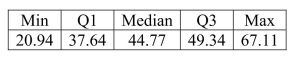 Consider the five number summary of hourly wages ($)  for a sample of sales managers.   A) $11.70 B) $46.17 C) $67.11 D) $20.94 E) $44.77