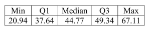 Consider the five number summary of hourly wages ($)  for a sample of sales managers.Suppose the mean hourly wage is $38.50.What can we say about the shape Of the distribution?   A) The distribution of hourly wages for sales managers is symmetric. B) The distribution of hourly wages for sales managers is skewed right. C) The distribution of hourly wages for sales managers is skewed left. D) The distribution of hourly wages for sales managers is bimodal. E) None of the above.