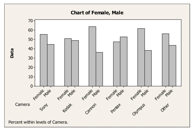 Consider the following side by side bar chart for the data above:   Does the chart indicate that brand preference is independent of gender? Explain.
