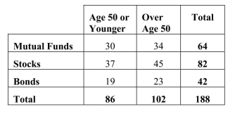 A full service brokerage firm gathered information on how their clients were investing for retirement.Based on age, clients were categorized according to where the largest percentage of their retirement portfolio was invested.The table below summarized the data. Find each of the following percentages. a.What percent of the clients are over age 50 who invests in mutual funds? b.What percent of clients over age 50 invest in mutual funds? c.What percent of the mutual fund investors are over age 50?