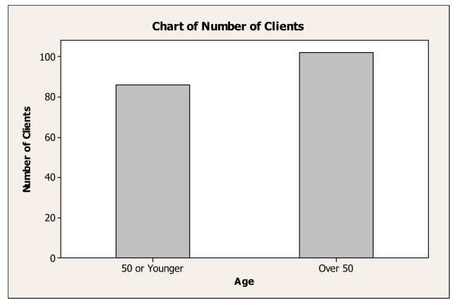 Either a bar chart (shown below) or a pie chart is appropriate.