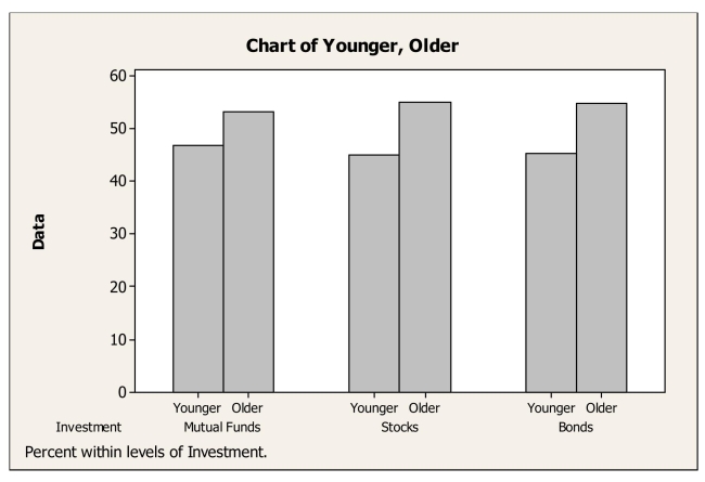 Consider the following side by side bar chart for the data above:   Does the chart indicate that mode of investment is independent of age? Explain.