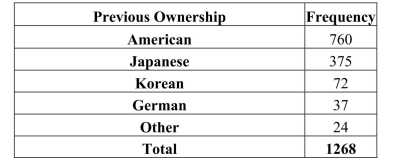<strong>A automobile marketing firm conducts a study to see what types of cars people owned before buying an American car.The results are shown below. The relative frequency of those who owned Japanese cars previously who now bought American cars is</strong> A)59.9 % B)29.6% C)5.7% D)14.9% E)2.9%