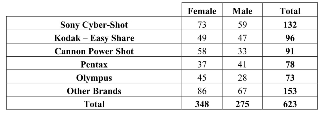 <strong>A large national retailer of electronics conducted a survey to determine consumer preferences for various brands of digital cameras and the data are summarized in the table Shown below. The percentage of consumers who are male and prefer Pentax is</strong> A)44.1 % (275/623). B)6.6% (41/623). C)52.6% (41/78). D)14.9% (41/275). E)12.5% (78/623).