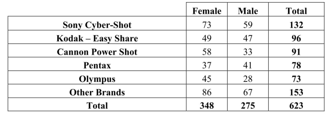 <strong>A large national retailer of electronics conducted a survey to determine consumer preferences for various brands of digital cameras and the data are summarized in the table Shown below. Of the consumers who are male, the percentage who prefer Pentax is</strong> A)44.1 % (275/623). B)6.6% (41/623). C)52.6% (41/78). D)14.9% (41/275). E)12.5% (78/623).