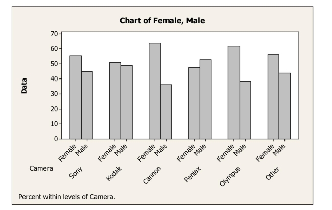 Based on the side-by-side bar chart summarizing consumer preferences for various brands of digital cameras by gender, which of the following statements is (are)  true?   A) It appears that camera preference and gender are not related. B) It appears that camera preference and gender are not independent. C) It appears that camera preference and gender are independent. D) More males than females prefer Cannon. E) More females than males prefer Pentax.