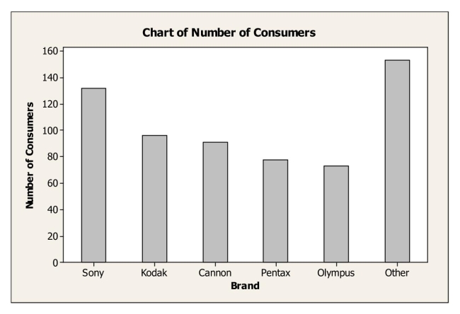 The following is a bar chart summarizing consumer preferences for various brands of digital cameras.   A) the marginal distribution of brands. B) the conditional distribution of brands. C) the contingency distribution of brands. D) the distribution for a quantitative variable. E) none of the above.