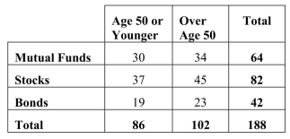 <strong>A full service brokerage firm gathered information on how their clients were investing for retirement.Based on age, clients were categorized according to where the largest Percentage of their retirement portfolio was invested and shown in the table below. The percentage of clients who are over age 50 and invest in mutual funds is</strong> A)3.1% (34/64). B)33.3% (34/102). C)18.1% (34/188). D)34% (64/188). E)54.3% (102/188).