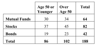 <strong>A full service brokerage firm gathered information on how their clients were investing for retirement.Based on age, clients were categorized according to where the largest Percentage of their retirement portfolio was invested and shown in the table below. 4-14 Chapter 4 Displaying and Describing Categorical Data Of the clients over age 50, the percentage who invest in mutual funds is</strong> A)3.1% (34/64). B)33.3% (34/102). C)18.1% (34/188). D)34% (64/188). E)54.3% (102/188).