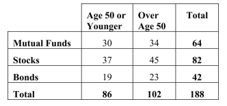 <strong>A full service brokerage firm gathered information on how their clients were investing for retirement.Based on age, clients were categorized according to where the largest Percentage of their retirement portfolio was invested and shown in the table below. Of the clients who invest in mutual funds, the percentage over age 50 is</strong> A)53.1% (34/64). B)33.3% (34/102). C)18.1% (34/188). D)34% (64/188). E)54.3% (102/188).