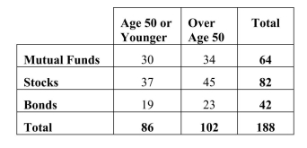 <strong>A full service brokerage firm gathered information on how their clients were investing for retirement.Based on age, clients were categorized according to where the Largest percentage of their retirement portfolio was invested and shown in the table Below. </strong> A)3.1% (34/64). B)33.3% (34/102). C)18.1% (34/188). D)34% (64/188). E)54.3% (102/188).
