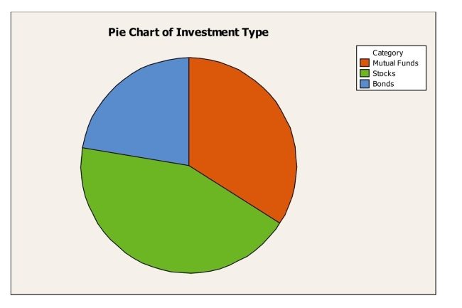 Here is a pie chart for data collected about clients of brokerage firm.   The pie chart shows A) the distribution of a quantitative variable. B) the contingency distribution of investment type. C) the conditional distribution of investment type. D) the marginal distribution of investment type. E) the joint distribution of investment type.
