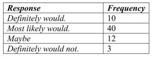 <strong>A restaurant uses comment cards to get feedback from its customers about newly added items to the menu.It recently introduced homemade organic veggie burgers. Customers who tried the new burger were asked if they would order it again.The data Are summarized in the table below.What percentage of customers would definitely order The veggie burger again? </strong> A)10% B)15% C)20% D)40% E)77%