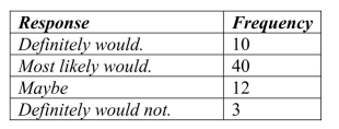 <strong>A restaurant uses comment cards to get feedback from its customers about newly added items to the menu.It recently introduced homemade organic veggie burgers. Customers who tried the new burger were asked if they would order it again.The data Are summarized in the table below.What percentage of customers would most likely or Definitely order the veggie burger again? </strong> A)10% B)15% C)40% D)50% E)77%