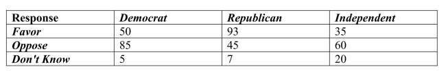 <strong>A regional survey was carried out to gauge public opinion on the controversial Arizona Immigration Law (results shown below).How many respondents are Republican and favor the law? </strong> A)93 B)45 C)145 D)7 E)85