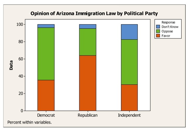 <strong>A regional survey was carried out to gauge public opinion on the controversial Arizona Immigration Law.The results are displayed in the segmented bar chart below. Which of the following statements is true? </strong> A)A greater percentage of Republicans oppose the law compared to Democrats. B)A greater percentage of Republicans oppose the law compared to Independents. C)Opinion about the law appears to be independent of political party affiliation. D)A greater percentage of Democrats oppose the law compared to Republicans. E)The segmented bar chart is not appropriate for these data.
