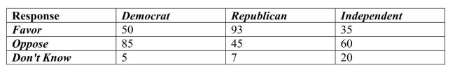 <strong>A regional survey was carried out to gauge public opinion on the controversial Arizona Immigration Law.Based on the results displayed in the table below, what Percent of respondents is Independent? </strong> A)35% B)9% C)29% D)45% E)25%