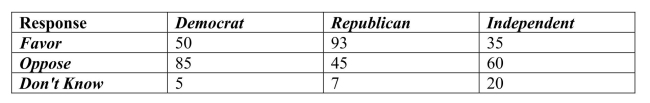 <strong>A regional survey was carried out to gauge public opinion on the controversial Arizona Immigration Law (results shown below).What percent oppose the law? </strong> A)48% B)45% C)32% D)25% E)61%