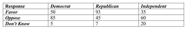 <strong>A regional survey was carried out to gauge public opinion on the controversial Arizona Immigration Law (results shown below).Of respondents who are Democrat, What percent oppose the law? </strong> A)13% B)35% C)22% D)45% E)61%