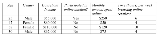 The following table displays some of the data collected in the Pew Internet & Life Project about online shopping.List the variables in the data set.Indicate whether each variable is categorical or quantitative.If the variable is quantitative, give the units.  