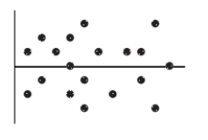 A least squares estimated regression line has been fitted to a set of data and the resulting residual plot is shown. Which is true?   A)  The linear model is appropriate. B)  The linear model is poor because some residuals are large. C)  The linear model is poor because the correlation is near 0. D)  A curved model would be better. E)  A transformation of the data is required.