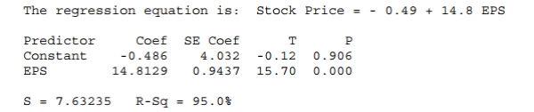 <strong>According to the results below, what is the correlation between stock price and EPS? </strong> A) -0.975 B) 0.906 C) 0.950 D) 0.975 E) Cannot be determined from the information given.