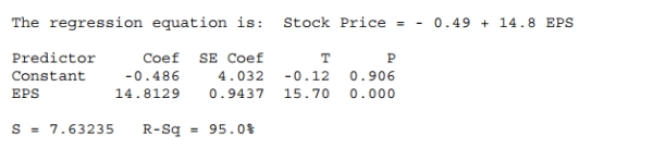 <strong>According to the output below, which of the following statement is true about the correlation between stock price and earnings per share (EPS)? </strong> A) The correlation is negative. B) The correlation is not significantly different from zero. C) The correlation is positive and significantly different from zero. D) The correlation is positive but not significantly different from zero. E) Cannot be determined from the information given.