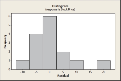 From the plots of residuals shown below, which assumption appears to be violated?     A)  Equal Variance B)  Linearity C)  Normality D)  Independence E)  None; all appear to be satisfied.