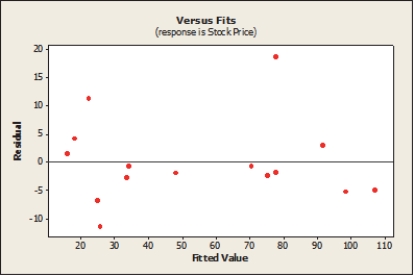 From the plots of residuals shown below, which assumption appears to be violated?     A)  Equal Variance B)  Linearity C)  Normality D)  Independence E)  None; all appear to be satisfied.