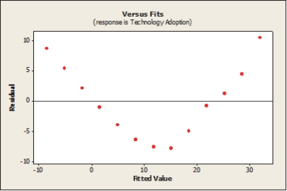 Based on the regression output and residual plot below, which of the following is true? Regression Analysis: Technology Adoption versus Time Technology Adoption = - 11.9 + 3) 37 Time S = 6.30783 R-Sq = 82.5% The regression equation is:   Durbin-Watson statistic = 0.278634 A)  The linear model explains 82.5 % of the variability in technology adoption. B)  The linear model is appropriate. C)  The linear model is not appropriate. D)  Both A and B. E)  Both A and C.