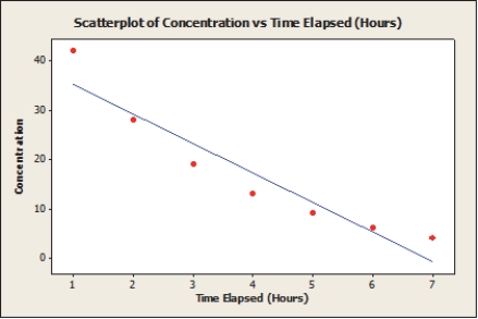 A patient is injected with the drug and the concentration (units/cc)  in the patient's blood is measured every hour for seven hours. Based on the linear regression output Below, which of the following is true? Regression Analysis: The regression equation is Concentration = 41.3 - 6.00 Time Elapsed S = 4.72077 R-Sq = 90.0% Concentration versus Time Elapsed   A)  The linear model is appropriate given that it explains 90% of the variability in Blood concentration levels of the drug. B)  If the observed pattern continues into the future, this model will underestimate the Concentration level after 10 hours has elapsed because the linear model is not Appropriate. C)  If the observed pattern continues into the future, this model will overestimate the Concentration level after 10 hours has elapsed because the linear model is not Appropriate. D)  Both A and B. E)  Both A and C.