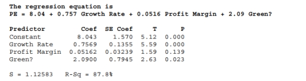 <strong>Based on the output below from regression analysis performed to develop a model for predicting a firm's Price-Earnings Ratio (PE) based on Growth Rate, Profit Margin, And whether or not the firm is Green (1 = Yes, 0 = No), we can conclude (α = .05) That </strong> A) Growth Rate is not a significant variable in predicting a firm's PE ratio. B) Profit Margin is a significant variable in predicting a firm's PE ratio. C) The regression coefficient associated with Growth Rate is not significantly Different from zero. D) Whether or not a firm is Green is significant in predicting its PE ratio. E) The regression coefficient associated with Profit Margin is significantly different From zero.