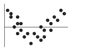According to the residual plot for a linear regression model shown to the right, the linear model   A)  okay because the same number of points is above the Line as below it. B)  okay because the association between the two Variables is fairly strong. C)  no good because the correlation is near 0. D)  no good because some residuals are large. E)  no good because of the curve in the residuals.