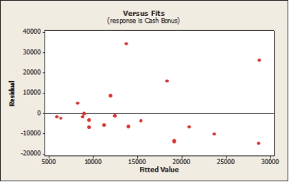 From its plot of residuals versus fitted   A)  Equal Variance B)  Linearity C)  Normality D)  Independence E)  None; all appear to be satisfied.