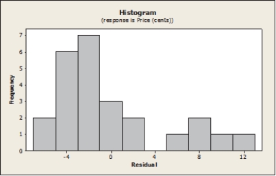 According to the residual plots shown below, which linear regression assumptions appear to be violated?     A)  Linearity B)  Normality C)  Equal Variance D)  Both A and B E)  All of the above