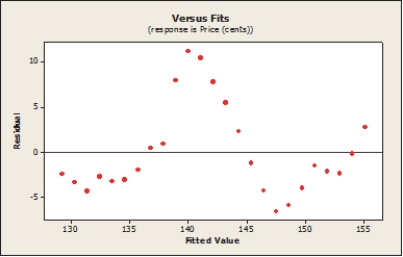 According to the residual plots shown below, which linear regression assumptions appear to be violated?     A)  Linearity B)  Normality C)  Equal Variance D)  Both A and B E)  All of the above