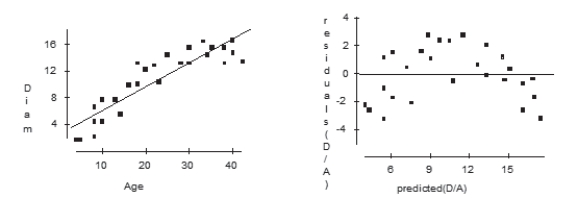 A linear model is fit to estimate the diameter of maple trees based on age. According to the scatterplot and residual plots shown below, which of the following is true?   A)  Assuming the pattern continues into the future, if we use this model to predict the Diameter of a maple tree that is 50 years old it would be too low. B)  Assuming the pattern continues into the future, if we use this model to predict the Diameter of a maple tree that is 50 years old it would be too high. C)  Re-expressing these data by taking the logarithm of age would improve this Model. D)  Both A and B. E)  Both B and C.
