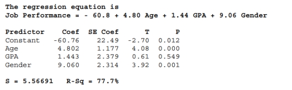 <strong>The results of a multiple regression model to predict the job performance of new hires based on age, GPA and gender (female = 1 and male = 0 are shown below. At α = )05 we can conclude that S = 5.56691 R-Sq = 77.7%</strong> A) Age is not a significant variable in predicting job performance. B) GPA is a significant variable in predicting job performance. C) The regression coefficient associated with GPA is significantly different from Zero. D) Gender is a significant variable in predicting job performance. E) The regression coefficient associated with Age is not significantly different from Zero.
