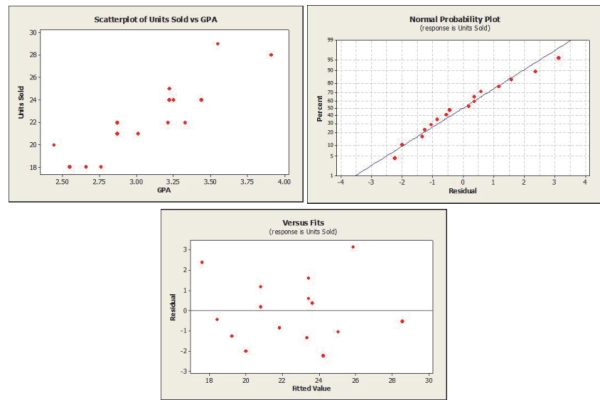 Use the following for questions  A sales manager was interested in determining if there is a relationship between college GPA and sales performance among salespeople hired within the last year. A sample of recently hired salespeople was selected and college GPA and the number of units sold last month recorded. Below are the scatterplot, regression results, and residual plots for these data. The regression equation is Units Sold  = - 0.48 + 7.42  GPA  \begin{array} { l r r r r } \text { Predictor } & \text { Coef } & \text { SE Coef } & \text { T } & \text { P } \\ \text { Constant } & - 0.484 & 3.256 & - 0.15 & 0.884 \\ \text { GPA } & 7.423 & 1.044 & 7.11 & 0.000 \end{array}   \mathrm { S } = 1.57429 \quad \mathrm { R } - \mathrm { Sq } = 78.3 \% \mathrm { \circ } \quad \mathrm { R } - \mathrm { Sq } ( \mathrm { adj } ) = 76.8 \%  Analysis of Variance  \begin{array} { l r r r r r } \text { Source } & \text { DF } & \text { SS } & \text { MS } & \text { F } & \text { P } \\ \text { Regression } & 1 & 125.30 & 125.30 & 50.56 & 0.000 \\ \text { Residual Error } & 14 & 34.70 & 2.48 & & \\ \text { Total } & 15 & 160.00 & & & \end{array}  Answer:   -Circle the standard error of the slope and its components in the output shown. If the information is not in the output, list components. 