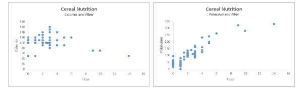 Use the following information for questions  Nutritional information was collected for 77 breakfast cereals including the amount of fiber (in grams), potassium (in mg), and the number of calories per serving. The data resulted in the following scatterplots.   -Compare the two plots with respect to the aspects that would affect the standard error of the regression slope?