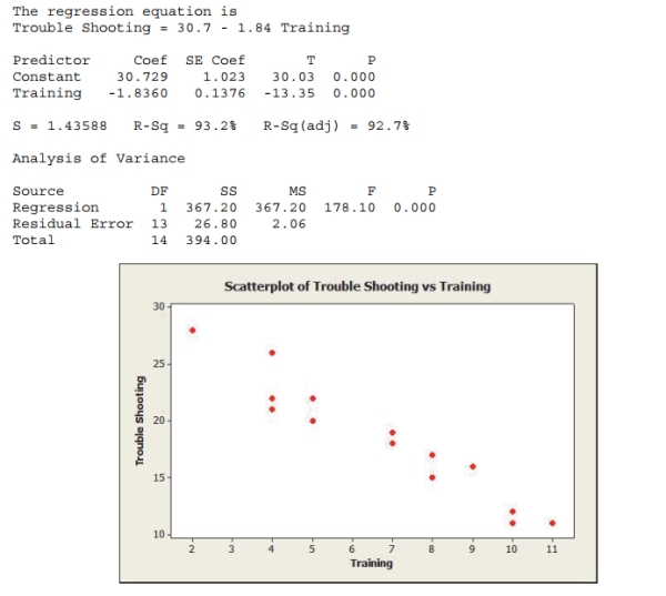 Use the following for questions An operations manager was interested in determining if there is a relationship between the amount of training received by production line workers and the time it takes for them to troubleshoot a process problem. A sample of recently trained line workers was selected. The number of hours of training time received and the time it took (in minutes) for them to troubleshoot their last process problem were captured. Below are the scatterplot, regression results, and residual plots for these data. Is there a significant relationship between time it takes to troubleshoot the process (minutes) and training received (use α = .05)? Give the appropriate test statistic, associated P-value, and conclusion.