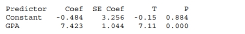 <strong>A sales manager claims that there is a relationship between college GPA and sales performance (number of units sold) among salespeople hired within the last year. Use the regression results are shown below and set α = .05 to test his claim. </strong> A) reject the null hypothesis and conclude that there is no significant relationship Between GPA and sales performance B) fail to reject the null hypothesis and conclude that there is no significant Relationship between GPA and sales performance C) reject the null hypothesis and conclude that there is a significant relationship Between GPA and sales performance D) fail to reject the null hypothesis and conclude that there is a significant Relationship between GPA and sales performance E) None of these