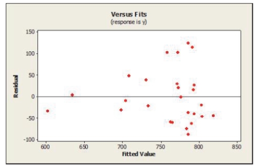 According to the plot of residuals versus fitted values below, which of the following is true?   A)  equal spread condition is satisfied B)  equal spread condition is not satisfied C)  nearly normal condition is not satisfied D)  linearity condition is not satisfied E)  quantitative variables condition is not satisfied