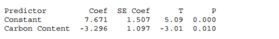 <strong>As the carbon content in steel increases, its ductility tends to decrease. A researcher at a steel company measures carbon content and ductility for a sample of 15 types ofsteel. Use the following regression results to find the 95% confidence interval for the Slope of the regression equation. </strong> A) -5.456 to -1.136 B) -4.393 to -2.199 C) 6.164 to 9.178 D) -5.666 to -0.926 E) 2.581 to 12.761