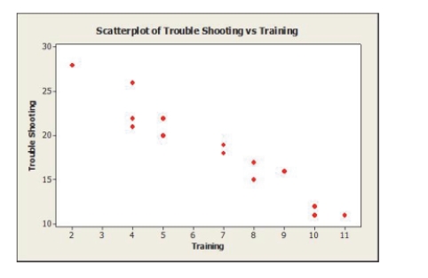 Based on the scatterplot of data of the number of hours of training time received by production line workers and the time it took (in minutes)  for them to trouble shoot Their last process problem shown, we can say that   A)  The slope of the regression line fit to these data will be positive. B)  The slope of the regression line fit to these data will be negative. C)  The linearity assumption is not satisfied. D)  The intercept of the regression line fit to these data will be negative. E)  The equal variance assumption is not satisfied.