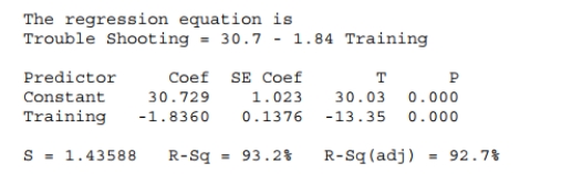 <strong>A sample of recently trained line workers was selected to determine if there is a relationship between the number of hours of training time received by production line Workers and the time it took (in minutes) for them to trouble shoot their last process Problem were captured. Using the regression output is shown below, what conclusion Should be made at α = .05? </strong> A) reject the null hypothesis, there is a significant relationship between amount of Training received and troubleshooting time B) do not reject the null hypothesis, , there is a significant relationship between Amount of training received and troubleshooting time C) reject the null hypothesis, there is no significant relationship between amount of Training received and troubleshooting time D) do not reject the null hypothesis, there is no significant relationship between Amount of training received and troubleshooting time E) None of these.