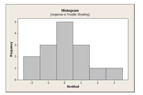 A regression equation was fit to the data showing the number of hours of training time received by production line workers and the time it took (in minutes)  for them to Trouble shoot their last process problem and the following histogram of residuals Obtained. Based on this histogram of the residuals, we can say that the:   A)  nearly normal condition is satisfied. B)  nearly normal condition is not satisfied. C)  equal spread condition is satisfied. D)  linearity condition is not satisfied. E)  independence condition is not satisfied.