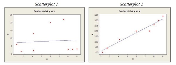 Consider Scatterplots 1 and 2 with fitted regression lines shown below. Which of the following statements is true?   A)  The standard error of the regression slope is smaller in scatterplot 1. B)  The relationship between x and y is stronger in scatterplot 1. C)  The standard error of the regression slope is smaller in scatterplot 2. D)  The estimated slope is negative in scatterplot 2. E)  The estimated intercept is negative in scatterplot 1.