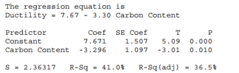 <strong>As the carbon content in steel increases, its ductility tends to decrease. A researcher at a steel company measures carbon content and ductility for a sample of 15 types of Steel. Based on these data he obtained the following regression results, which of the Following statements is NOT true? </strong> A) The association between carbon content and ductility of steel is statistically Significant at α = 0.05. B) The slope is significantly different from zero at α = 0.05. C) The relationship between carbon content and ductility of steel is positive at α = 0)05. D) There is 59% of the variance in ductility that is not explained by this model. E) For one unit increase in carbon content, one can expect a 3.30 unit decrease in Ductility.